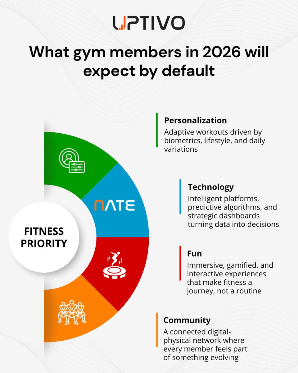 The fitness revolution is here.
Members don’t want gyms — they want ecosystems built around their biology and goals.
 UPTIVO turns data into insight and workouts into adaptive journeys.
The question isn’t if you’ll adapt… but how soon you’ll lead. #fitness #gym