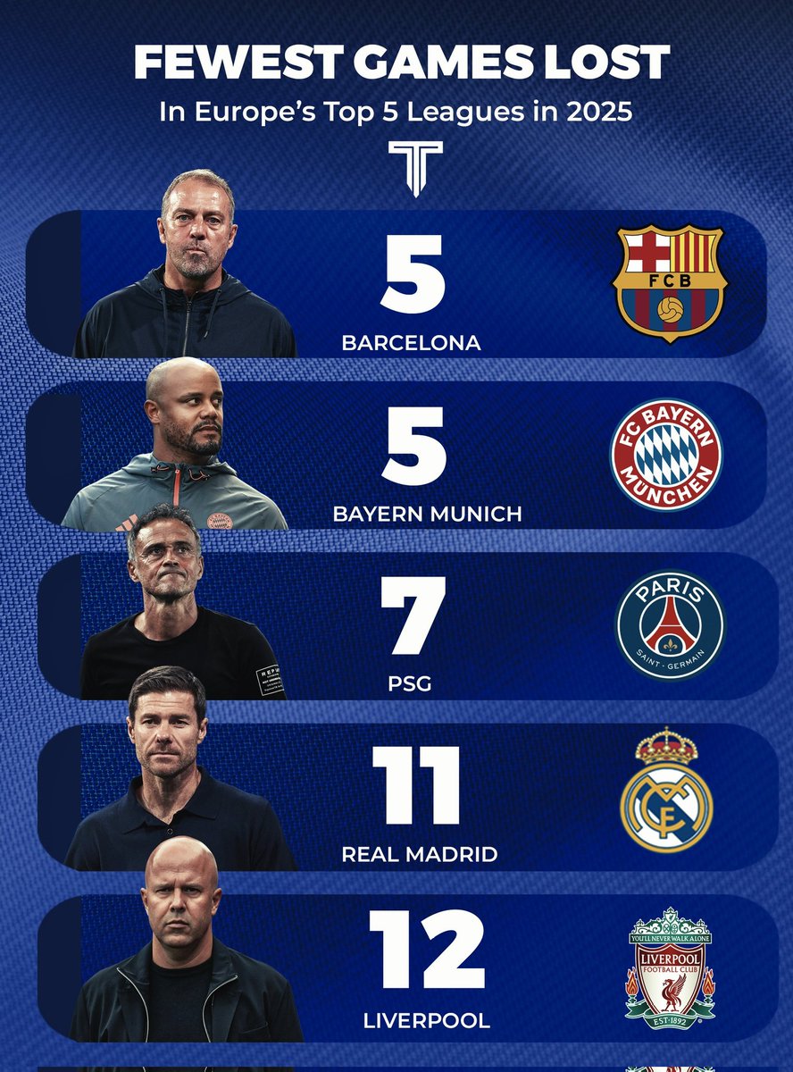 ultimate_kombo's tweet image. People wey done lose 11 times this year they laugh people wey done lose 5 🤣🤣🤣