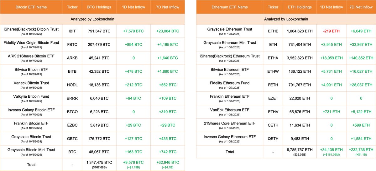 2025년 10월 7일 기준 비트코인과 이더리움 ETF 보유량 및 순유입을 보여주는 표