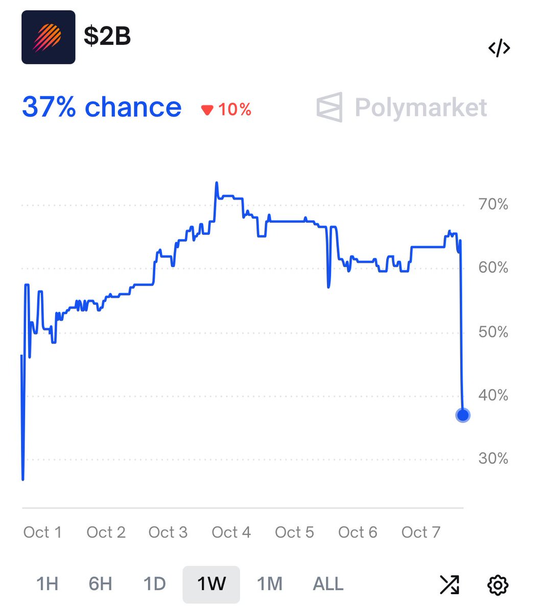 Polymarket 차트—TGE 하루 후 $MET가 $2B FDV를 넘길 확률 37%로 하락, 하향 추세 표시