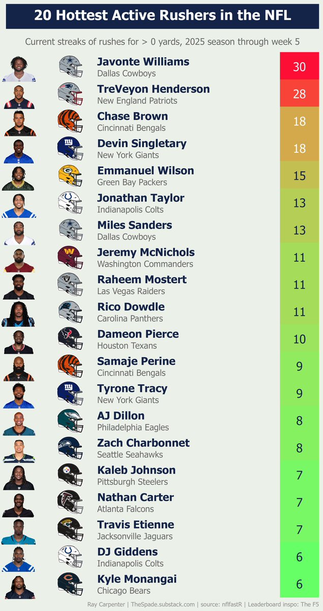 csv_enjoyer's tweet image. RBs on hot streaks going into week 6. Made a change to exclude players with long injuries but will add them back when they return. TreVeyon Henderson still hasn&apos;t been tackled for a loss on a run yet in his career