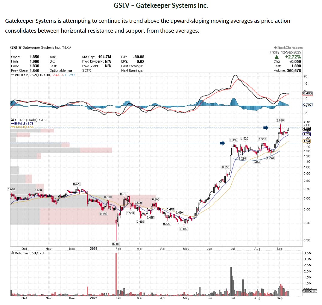 SetYourStop's tweet image. $GSI.V has been a beast with accelerating momentum. First shared back in August when it lit up our momentum scanner, we’ve continued to highlight it as signals appeared. Price action has walked above its upward-sloping moving average, leading to the explosive move higher. 🛰️📈
