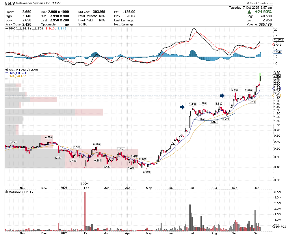 SetYourStop's tweet image. $GSI.V has been a beast with accelerating momentum. First shared back in August when it lit up our momentum scanner, we’ve continued to highlight it as signals appeared. Price action has walked above its upward-sloping moving average, leading to the explosive move higher. 🛰️📈