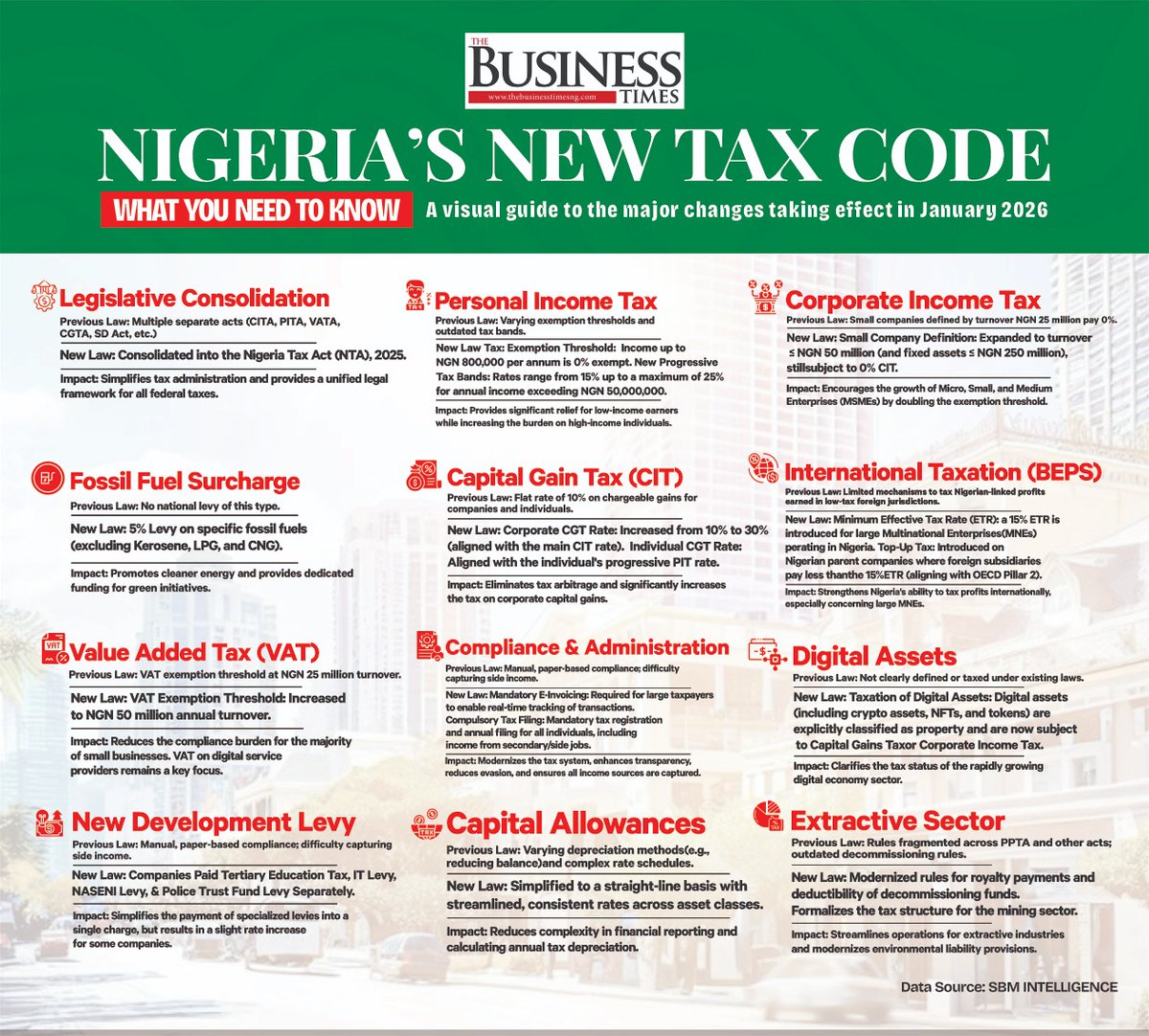 BusinesstimesBT's tweet image. Nigeria’s Great Tax Reckoning: Ambition, Relief, and the Shadow of New Burdens thebusinesstimesng.com/nigerias-great…