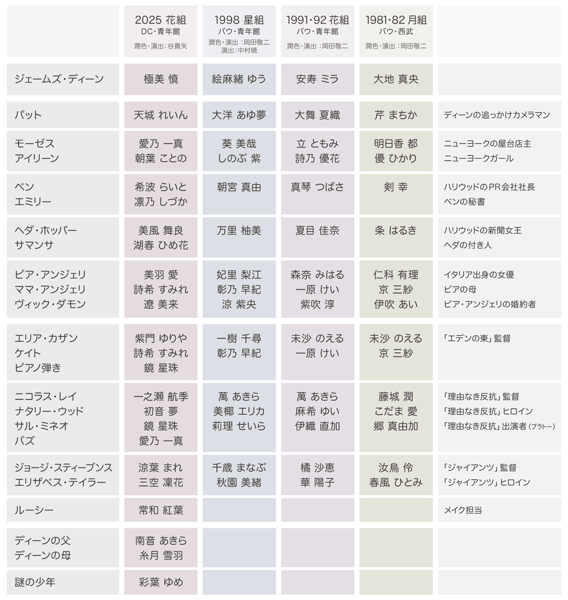 flaneur418's tweet photo. DEAN配役。 https://t.co/aUzij5UyPO