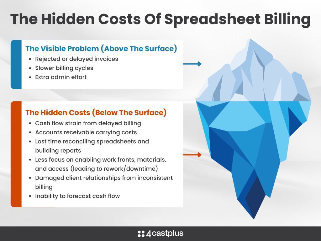 4castplus's tweet image. Disorganized billing does more than slow down cash flow; it can damage client relationships and your company’s reputation.
hubs.ly/Q03K_85S0
#ConstructionManagement #CashFlow #ProjectControls #ConstructionBilling #4castplus #ProjectSuccess
