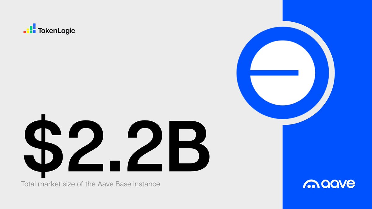 Token_Logic's tweet image. Aave’s Base instance just hit a new ATH with $2.2B in total market size.
Over the past 30 days, it expanded by about 22%, rising from $1.8 billion.