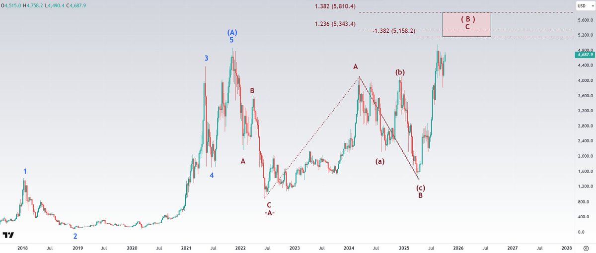 CastAwayTrader's tweet image. $ETCUSD The problem with that rally  (for bears) in a subwave C of wave ( B ) up is that it can extend higher at least up to a negative -138.2% extension of the preceding decline in a subwave (c) of wave B down = 5,158
#BetterElliottWave #Elliottwavetrader