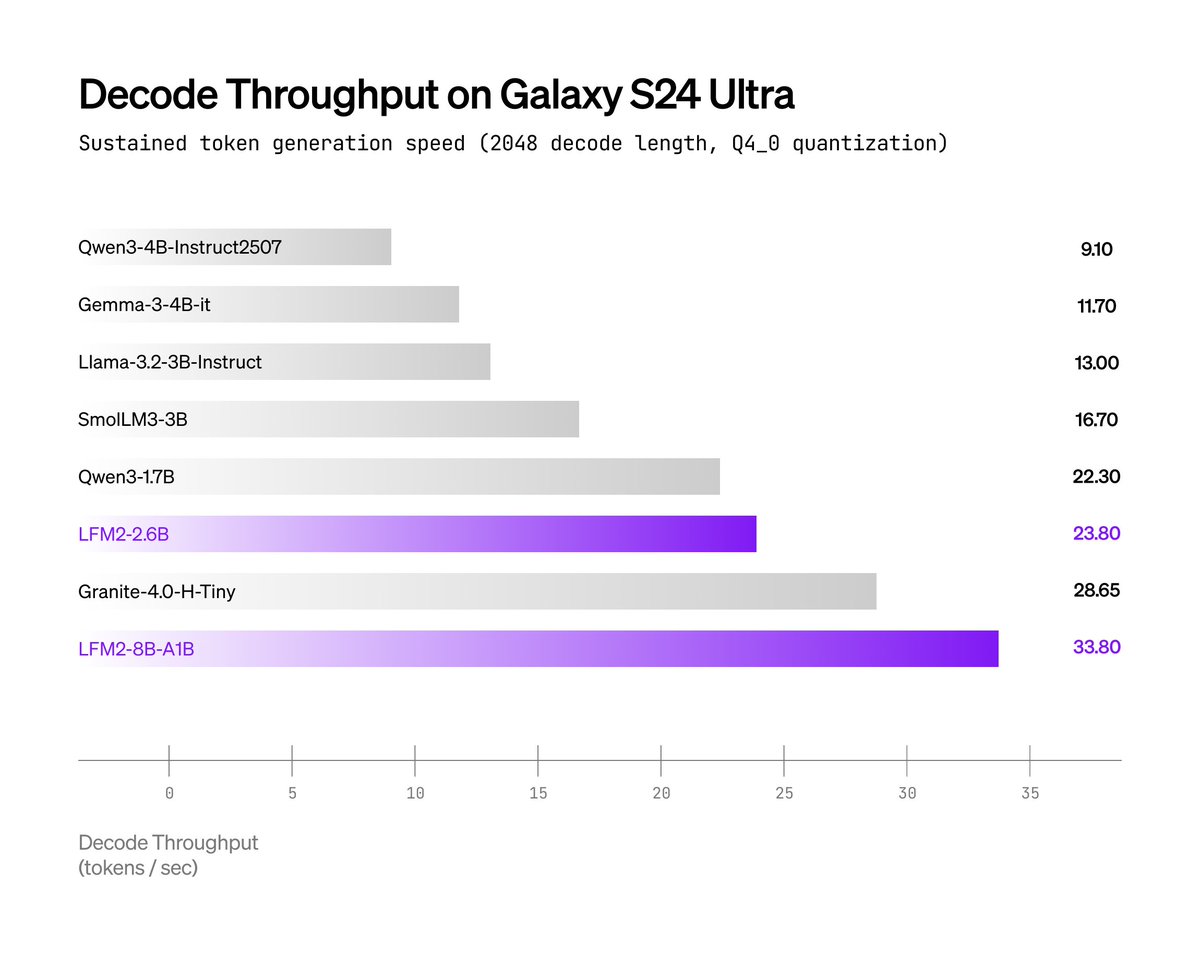 maximelabonne's tweet image. The model is super fast. We ran inference benchmarks on two target hardware: Galaxy S24 Ultra and AMD HX370.

It&apos;s faster than Qwen3-1.7B!