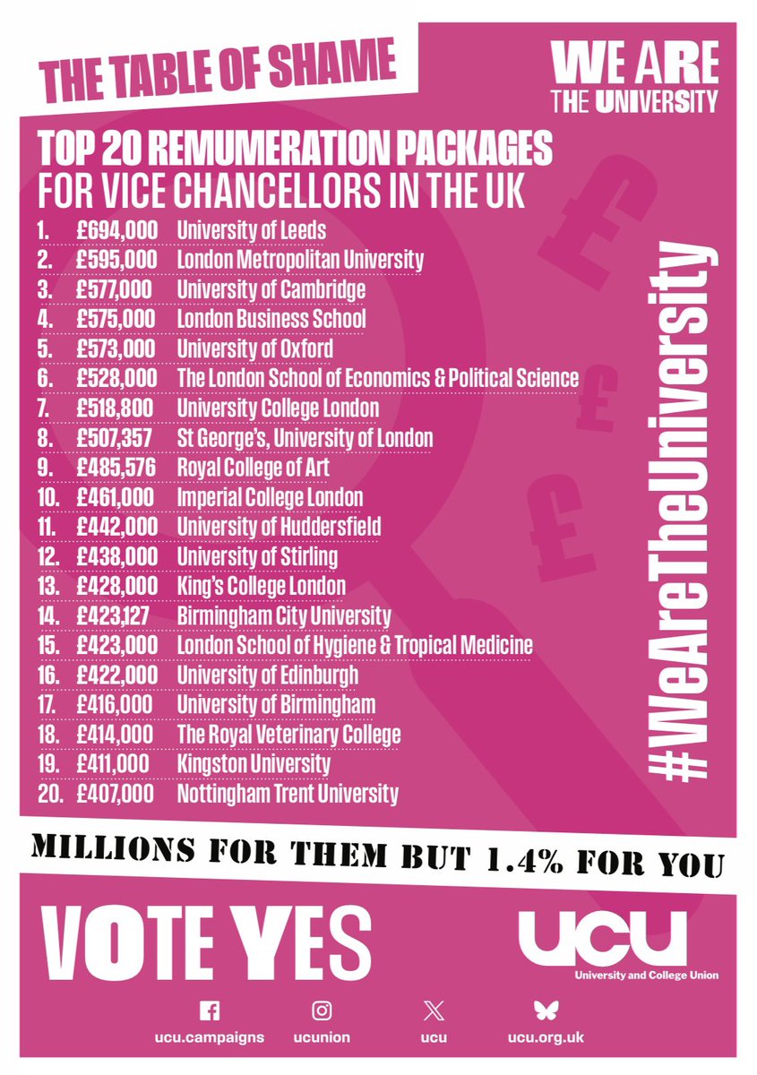 Vice Chancellors taking home millions while staff are offered just 1.4%.

The hypocrisy at the top of higher education has never been clearer.

Join us live as we expose it and talk about what comes next. 

Thursday. 7 PM. youtube.com/live/rZRbCP0YJ…

#WeAreTheUniversity