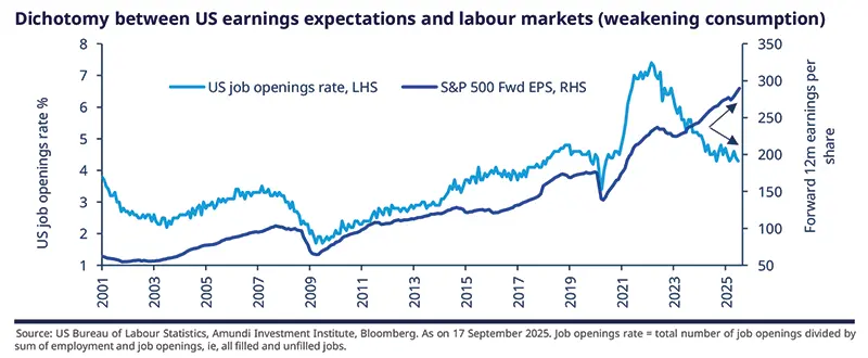 Amerikanska jobb vs EPS-tillväxten. Vinstförväntningarna är för höga när konsumenten försvinner med jobben.   #finanstwitter