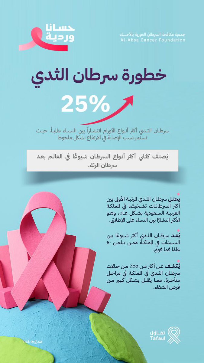 الكشف المبكر عن #سرطان_الثدي يمكن أن ينقذ حياتك، فحص بسيط قد يُحدث فرقًا كبيرًا. 

<a href="/hasacancer1/">جمعية تفاؤل</a>
#حسانا_وردية