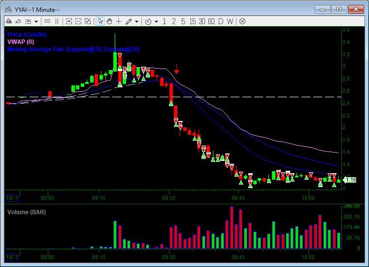 Solo peor que un dia que todo cae por falta de volumen es un dia que todo cae por el exceso de volumen, hace rato que no me la ponen asi en una apertura, venia 3k muy tranquilo en PM y me sacaron 6k