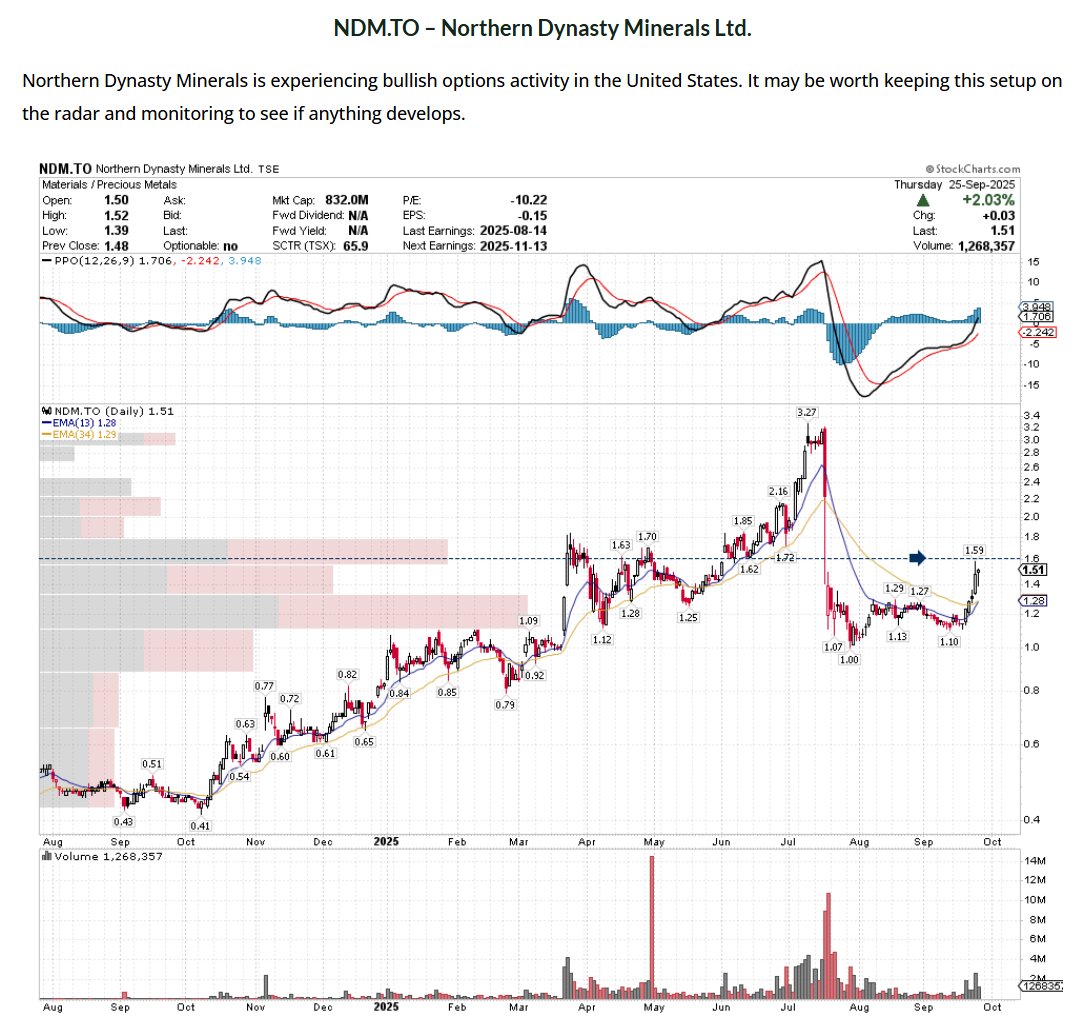 SetYourStop's tweet image. Someone always knows something. Our options scanner, combined with our momentum scan, helps pinpoint where momentum may be building. When positioning aligns with technicals, the setup can lead to explosive moves. $NDM.TO $NAK is a perfect example—our data highlighted the…