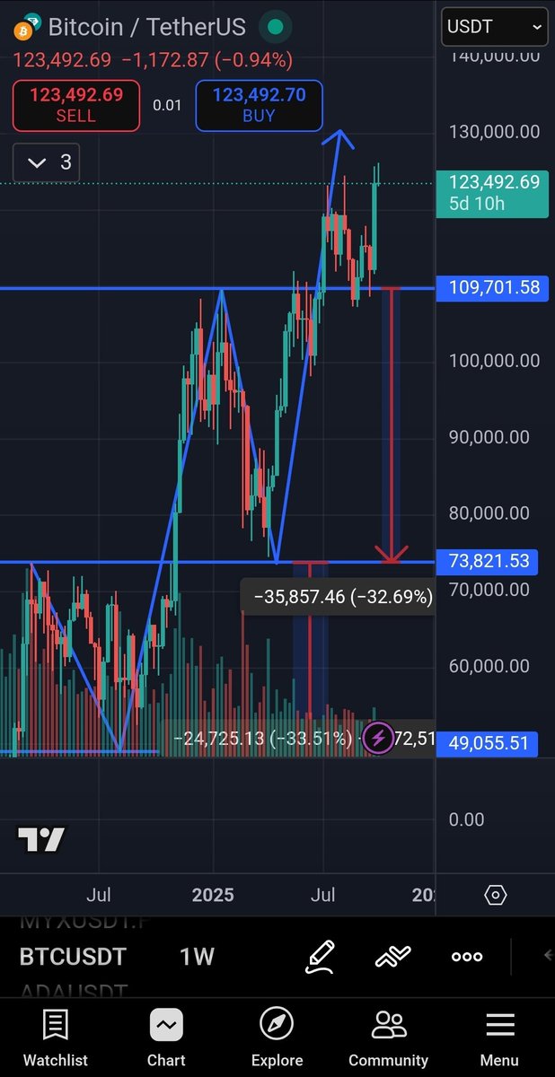 binancian's tweet photo. While the majority doubting #bitcoin and calling for bear market and lower targets, the roadmap presented was simple and clear. $btc journey didn't end yet but most importantly #Altcoins journey about to start. #bnb clearing the way for others to follow. Be ready for #ALTSEASON https://t.co/wwYcYUlPMY