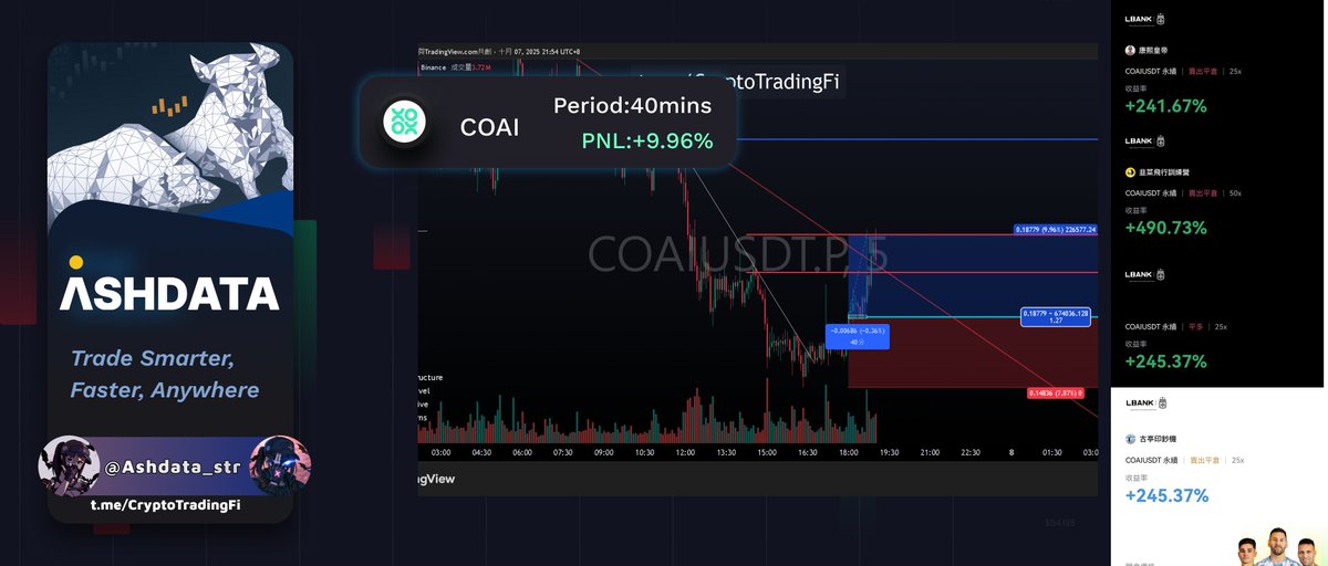 Signal:  $COAI (40min) → +9.96% 📊
學員戰績：+241% / +490% / +245% 🚀

👉 t.me/CryptoTradingFi