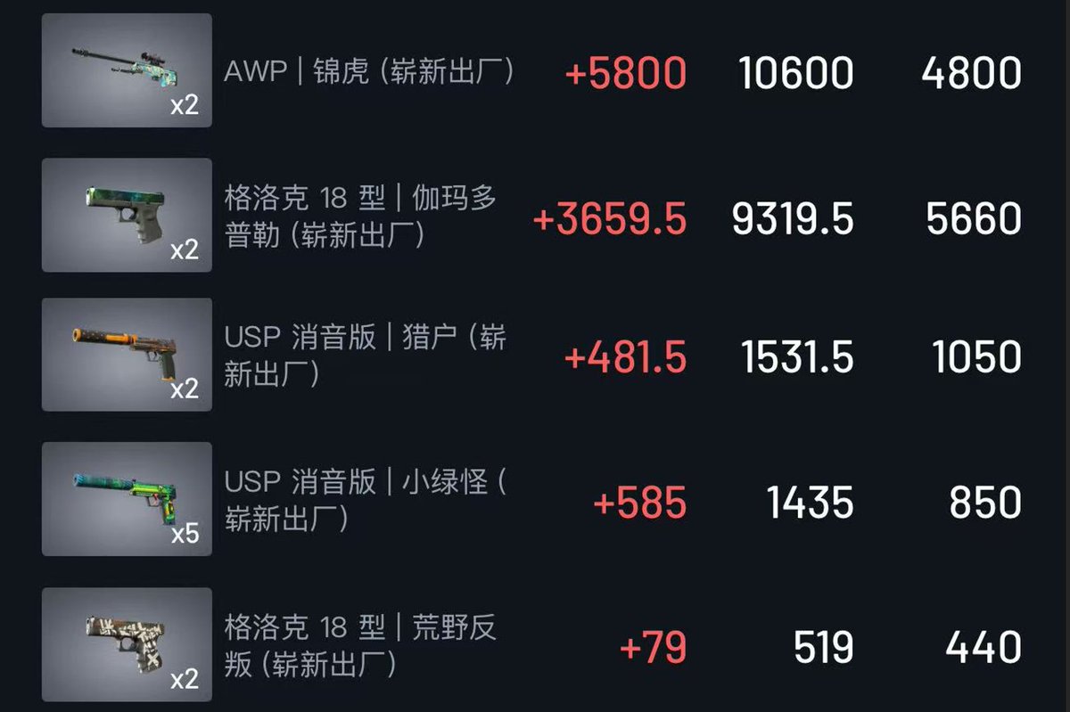 LycheeCs2's tweet image. The market’s on fire — and it’s been one hell of a run. 🔥
Our team handled the post-EG chaos perfectly: no sticker exposure, no losses — just clean execution.
We used that dip to reload positions, and it paid off.
Mid-tier items averaged 50%+ gains — FN Leet, FN Glock Emerald…