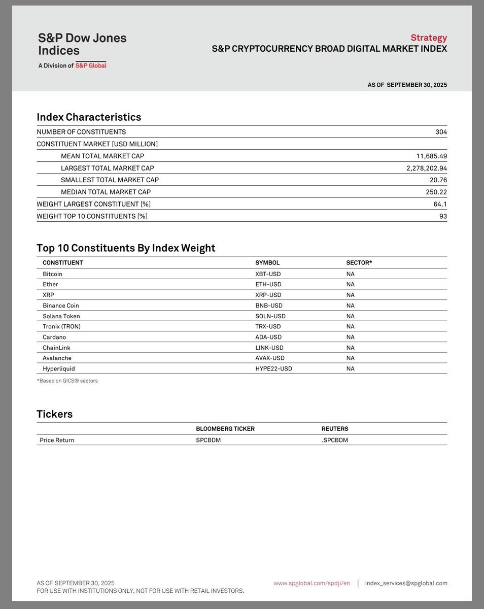 TheCryptoSquire's tweet photo. 🚨 BREAKING: S&amp;P Dow Jones just launched a new Crypto Index and guess who’s in the Top 3? 

#XRP ranks right behind Bitcoin and Ethereum, ahead of BNB, Solana, Cardano, and the rest.

Real recognition from Wall Street-level data providers.

Utility is finally being acknowledged. https://t.co/fxICsu9bki