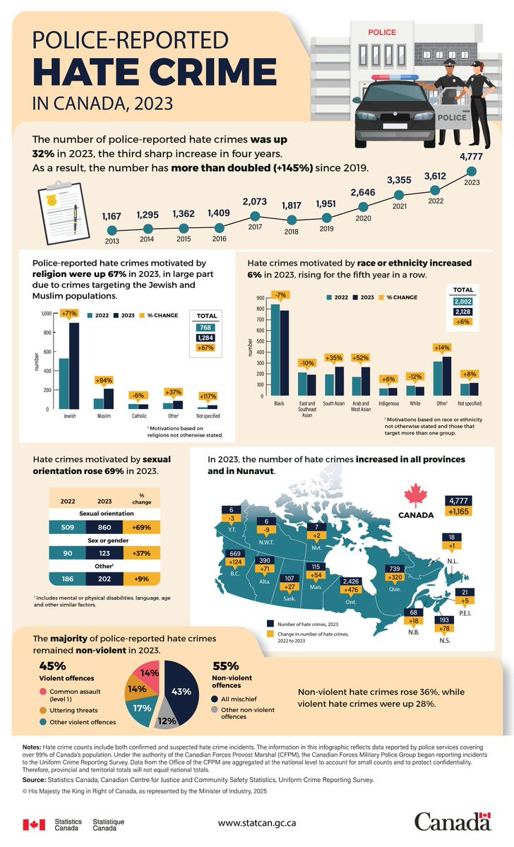 Anti-Christian bias doesn't exist in Canada. 

A pile of anti-semitism, anti-Muslim, and anti-gay hate does tho.

The MAPLE MAGA evangelical cult wants you to beleive they're persecuted for the clicks and data harvesting. Jamil Jivani thinks he's Charlie Kirk and JD Vance. He's