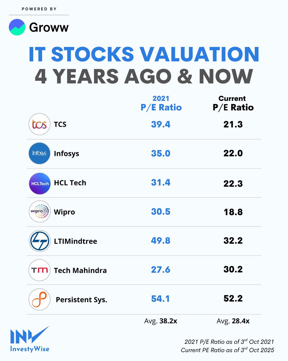 anujprajapati11's tweet image. IT Stocks 4 Years Vs Now 

#wipro #TCS #Infosys #StockMarket #StockMarketIndia #stockmarketcrash #NIFTYIT #nifty50 #hcltech #stockmarketnews