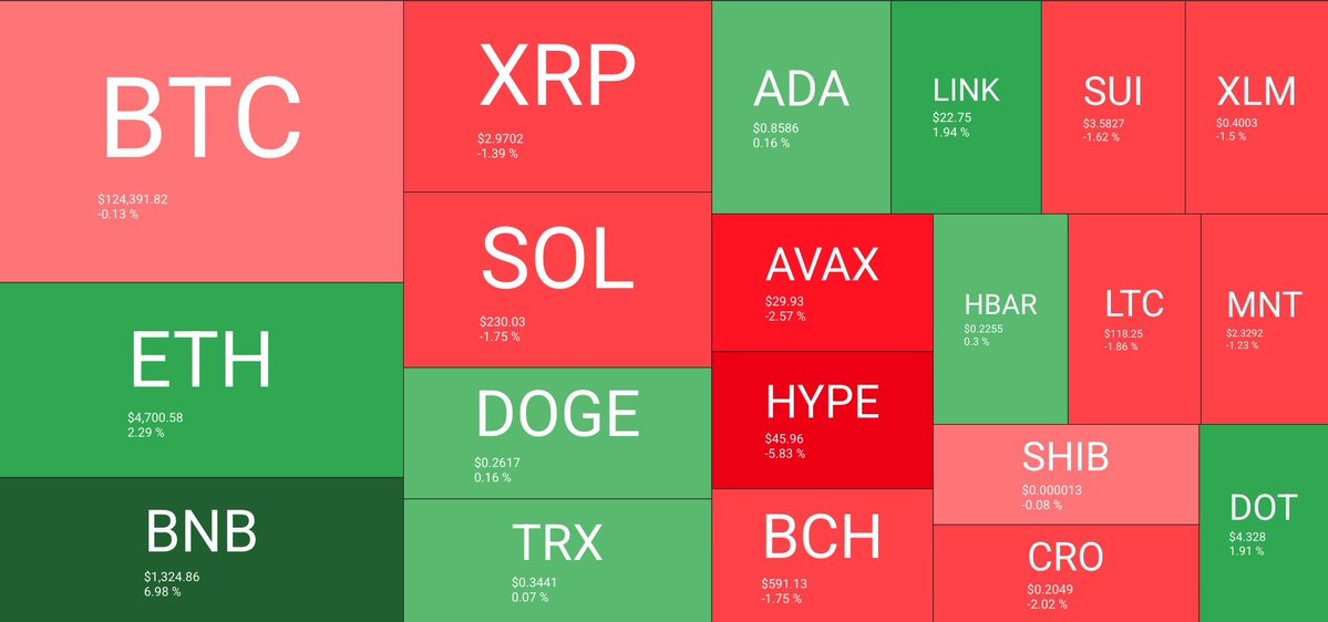 matthewgrok's tweet image. The market is off to a mixed start this Tuesday. #Bitcoin is trading at $124,300, down slightly by 0.13%, although it remains close to its ATH. Sunday&apos;s candle, like yesterday&apos;s, has left a higher rejection, which could indicate a possible lack of bullish strength.

📈 #ETH is up…