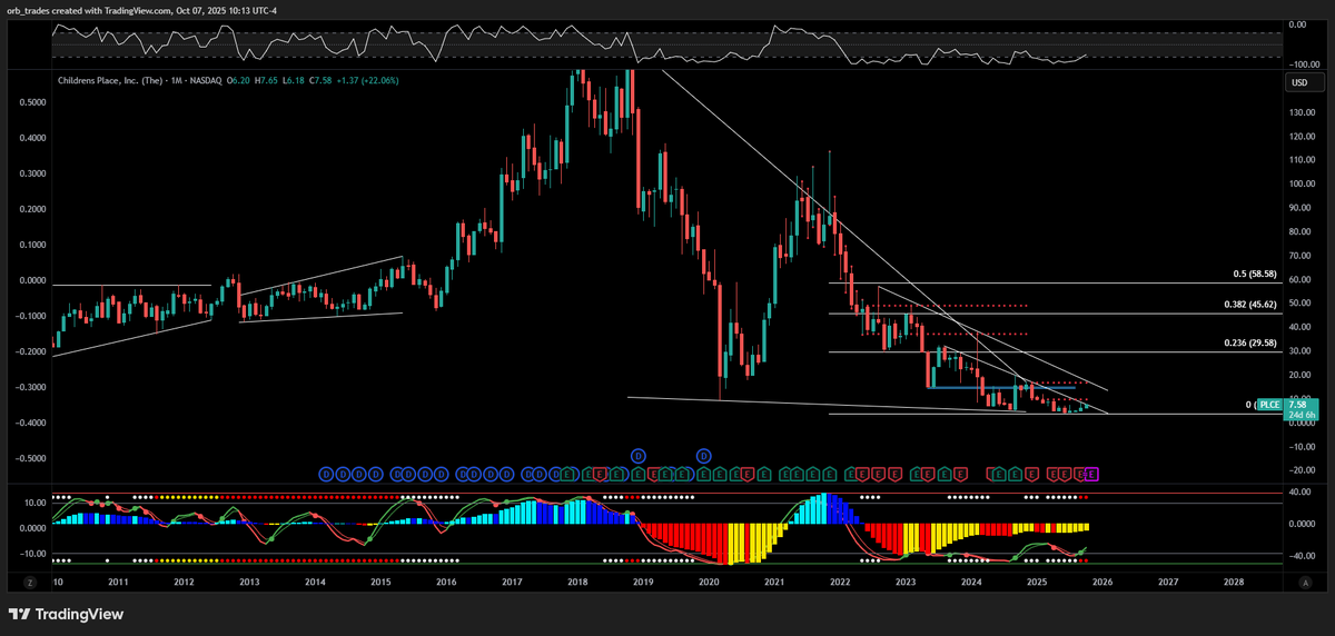 OptionsRule's tweet photo. $PLCE
52.9% short float. 6.5M shares. You read that right. 🔥
Multi-year falling wedge on the monthly — momentum turning up.
If this wakes up, it’s not walking... it’s sprinting.
High risk. Higher potential reward. ⚡ #ShortSqueeze #PLCE https://t.co/wyAfsYUb7r