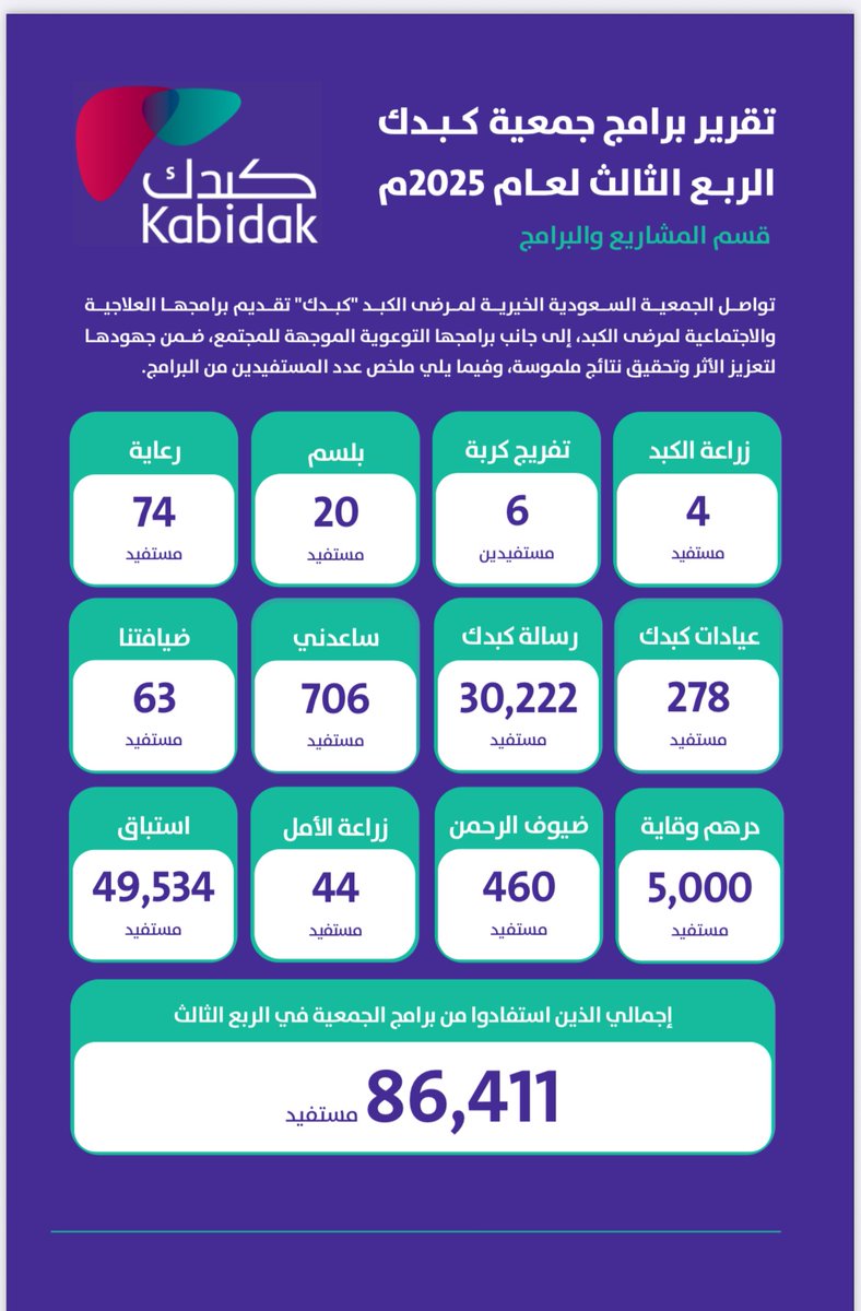 تواصل الجمعية السعودية الخيرية لمرضى الكبد ⁧#كبدك⁩ جهودها في تقديم برامجها العلاجية والتوعوية والاجتماعية، حيث استفاد من برامج الربع الثالث لعام 2025م 86,411 مستفيدًا من مختلف المبادرات التي تعزز الوعي الصحي وتدعم مرضى الكبد وأسرهم.
#كبدك_عطاء_متجدد