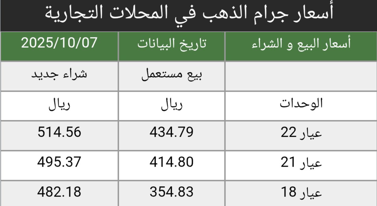 saudi_goldprice's tweet photo. #اسعار #الذهب في #السعودية اليوم #الثلاثاء 7/10/2025 
 https://t.co/8x2I6pANGN
سعر الأونصه 3979.38 دولار
ارتفاع 14.01 $ دولار من أغلاق اليوم السابق
أسعار البيع والشراء في المحلات التجاريه https://t.co/7UpjSJaXDW
