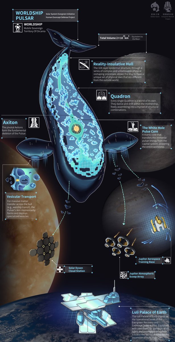 当波霎抵达了地月轨道……一些关于这艘宏伟母舰的介绍。
When the Pulsar arrived in the Earth-Moon orbit... some introductions about this magnificent Worldship.

English is in P2