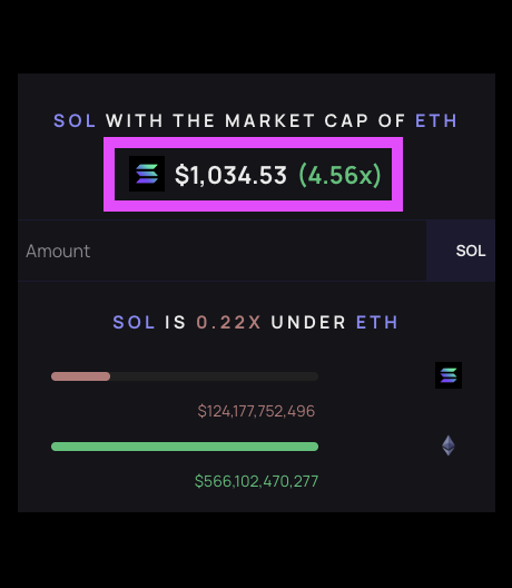 CryptoCurb's tweet image. $SOL is massively undervalued.