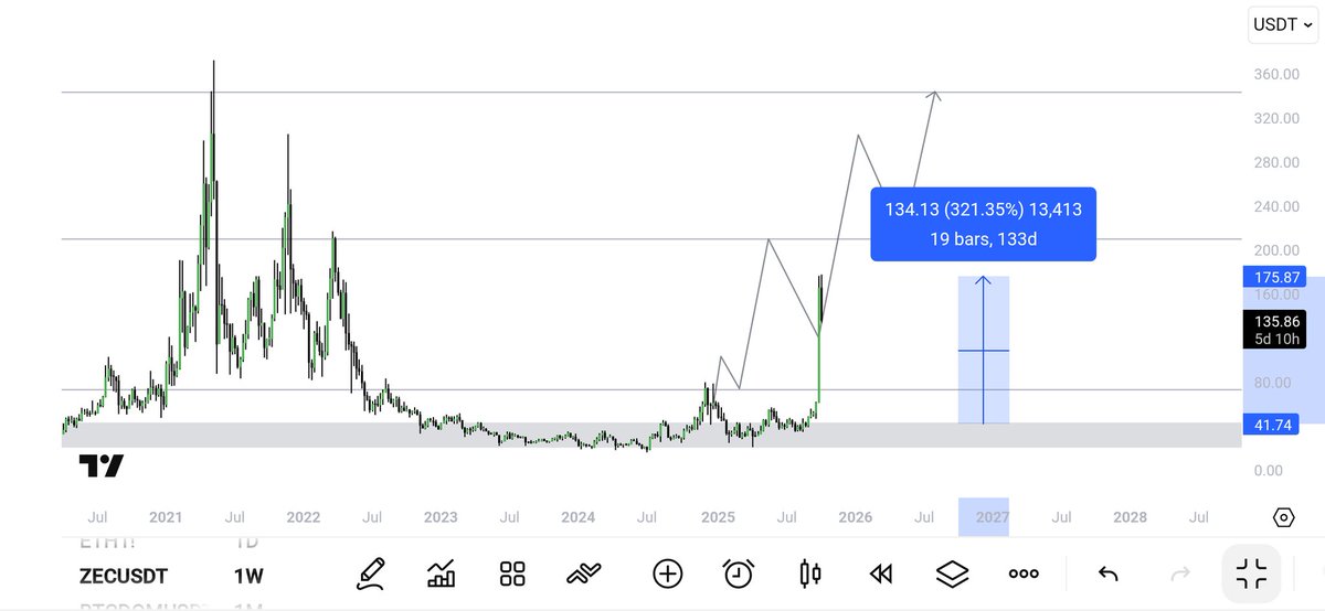 trader__sam's tweet image. $ZEC

good things take times....