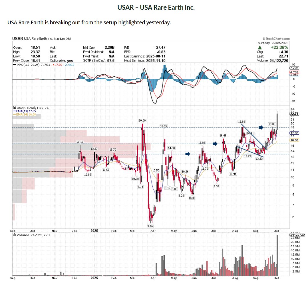 SetYourStop's tweet image. $USAR is another example of identifying the footprints that can lead to an explosive move. $USAR was featured repeatedly to our clients as data began to appear leading up to the White House partnership—ultimately setting the stock free. 🚀