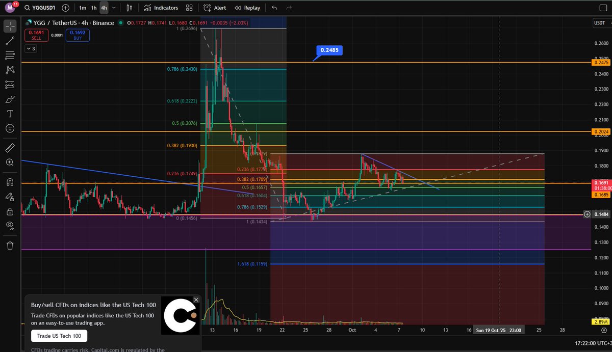 NAZHGAMINGLIVE's tweet photo. Possible bounce according to Fibonacci.. $YGG 🚀.. DYOR..  Not financial advice

@YieldGuild
@YGGPilipinas https://t.co/eMjXSp5ujy