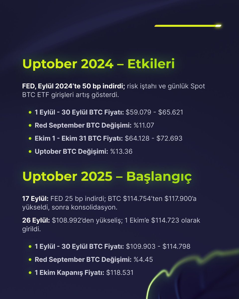 Kriptoda Ekim rüzgarı yeniden esiyor! 🍂🚀

“Uptober”, tarihsel olarak Bitcoin ve kripto piyasalarının yükseliş yaşadığı ay olarak bilinir.
Red September’ın düşüş havası geride kalırken, Uptober yıllardır yatırımcılara heyecanlı günler yaşattı:

🔹 2020 – Square ve PayPal