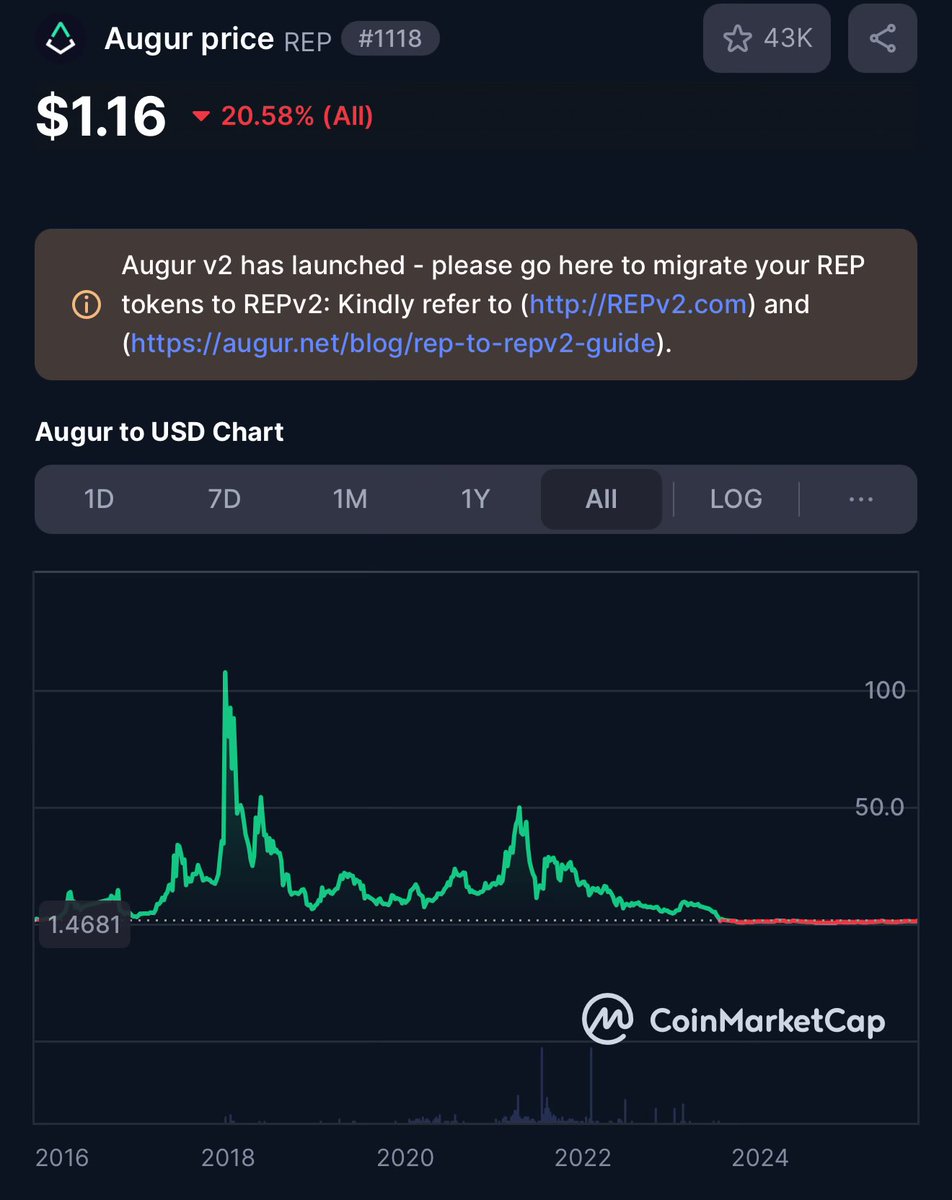 0xMakesy's tweet image. augur, a prediction market, was one of the first ICOs in 2015. they distributed tokens via email (now -99% from peak). the team tried unsuccessfully for 3+ years (pre-RPC/wallet APIs) to build a basic webapp on ETH before soft rugging

tech adoption takes longer than you think