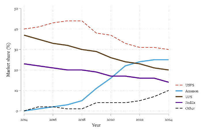 Shift_HKS's tweet photo. 7/7 Amazon’s fissured employment model may have helped it overtake UPS and FedEx in market share, but it has very troubling implications for workers – and, given its size and influence, how Amazon treats its workers has effects that reach well beyond its own workforce. https://t.co/HbgXIl70s2