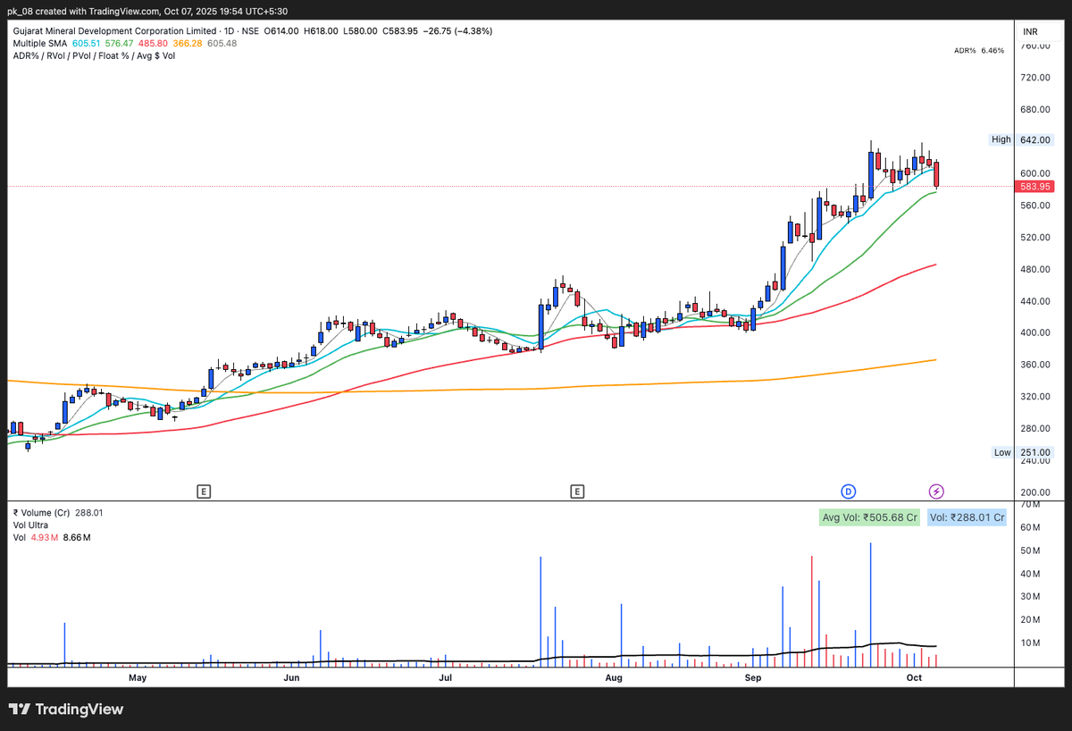 08Stocks's tweet photo. THE PIVOTAL POINT

While we know that the pivot point acts as an entry level to catch stocks before they breakout. 

You should NEVER enter prior to a pivot being broken.

Here are recent examples of what happens if you assume price action and don't wait for the pivot to be broken or enter at a random price.

BANCOINDIA - down 10%
GMDCLTD - down 4%
CYBERTECH - down 25% from recent highs
TATAINVEST - down 20% from recent highs

Key takeaway

When we have rules in place, we must follow them. Breaking rules and trying to catch the move ahead of time, often leads to bigger drawdowns and irrecoverable losses.

Wait for the pivot to be broken and trade well!