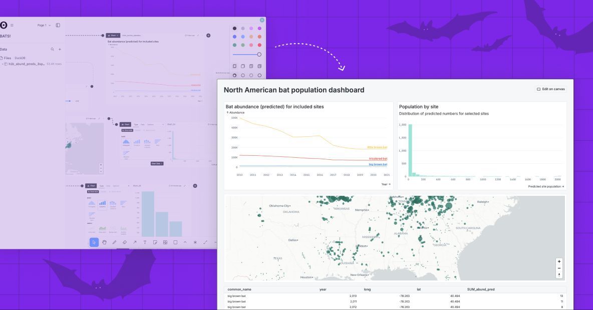 observablehq's tweet image. Despite claims that dashboards are dead, they remain a highly requested BI deliverable. 

New features in Observable Canvases, like a streamlined viewer experience + control nodes, make dashboards easier to build &amp;amp; better to use, so they stay alive &amp;amp; well: buff.ly/47pvpX6