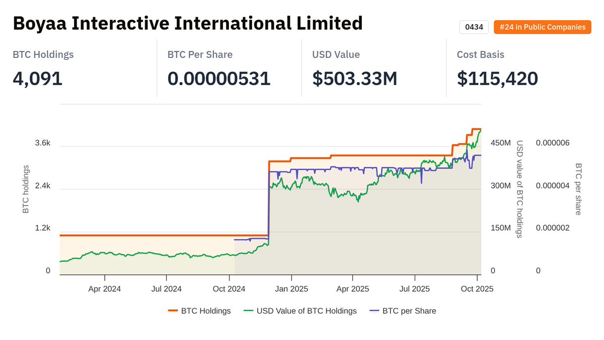 Some recently updated entities: - Bitwise Bitcoin ETF $BITB — 42,352 BTC -  Grayscale Bitcoin Mini Trust $BTC — 48,067 BTC - Boyaa Interactive  International Limited $0434 — 4,091 BTC - @smarterwebuk $SWC — 2,550 BTC CC  @BitwiseInvest, @asjwebley