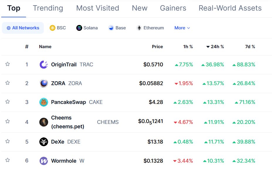 Altcoin_Jim's tweet image. I heard you like the highest gainer in the top 200..?
$TRAC @origin_trail
$ZEC $CAKE $W $ZORA moving too.
