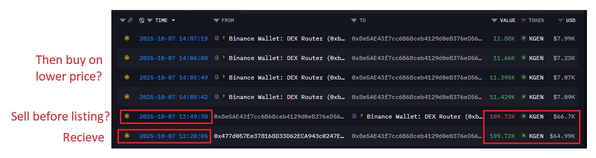 zephyrhaff's tweet photo. Why and how did $KGEN sell before listing on #BinanceAlpha? @BinanceWallet 
@KGeN_IO raised $43.5M and airdropped 100 tokens to alpha users (value < $50). It's a bit confusing 😅

Wallet:
https://t.co/1UJ8RDPzRn https://t.co/BD3pHR1PZt