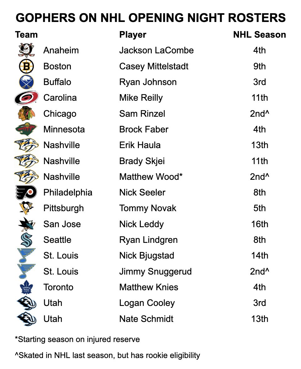 GopherGameNotes's tweet image. Including Matthew Wood (injured reserve), there are 18 former #Gophers on NHL Opening Night rosters.
Last season, 15 Gophers made NHL Opening Night rosters (including IR players Ryan Lindgren and Nick Bjugstad) and 25 Gophers skated in the league by season's end.