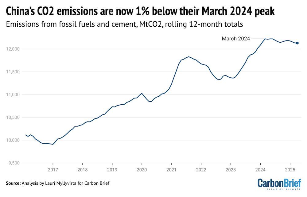 Analysis: Clean energy just put China’s CO2 emissions into reverse for first time | <a href="/laurimyllyvirta/">Lauri Myllyvirta</a> #CBarchive

Read here: buff.ly/6eAcjRU
