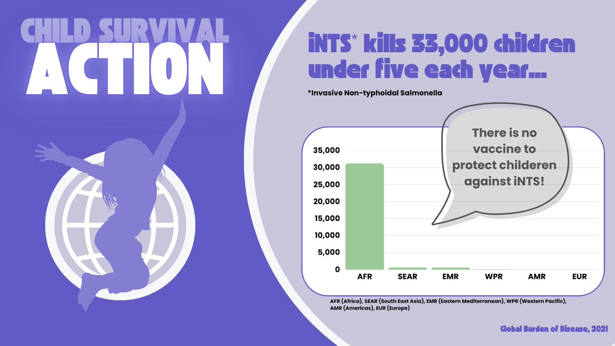 EBCCoalition's tweet image. #iNTS (invasive non-typhoid #Salmonella) is a big killer of kids in #Africa👇 

Be part of the solution! Submit an abstract for the International Typhoid + Conference, March, 2026, in Cambodia 🇰🇭coalitionagainsttyphoid.org/international-… 

#ChildSurvivalAction #TakeonTyphoid