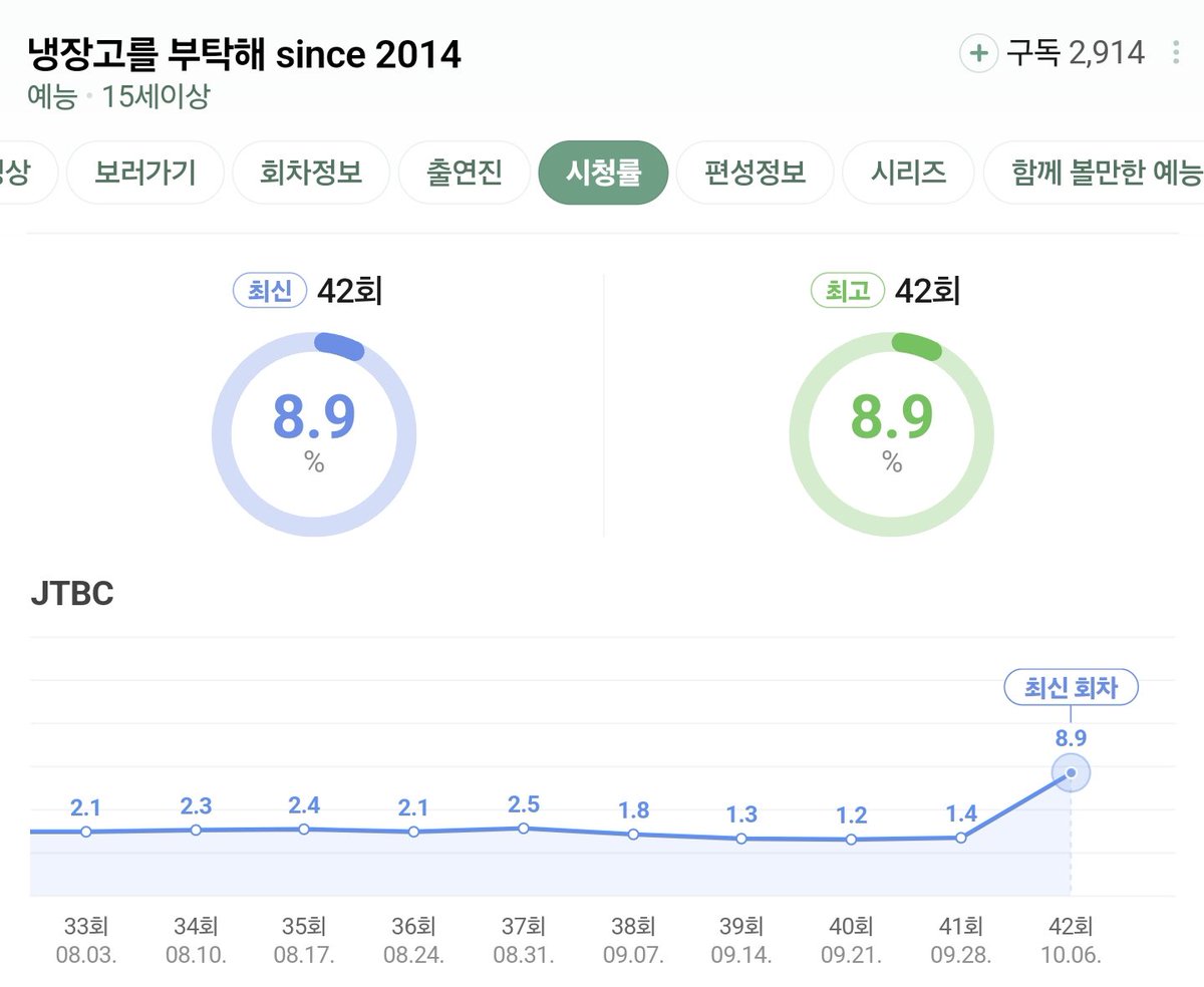 awwponytail's tweet photo. 2014년 시작하고 역대 최고 시청률이라는 <냉부해> “(대통령 내외출연) 이전까지 최고 기록은 지난 2015년 8월 가수 지드래곤과 태양이 출연한 방송분으로 7.4% 시청률를 선보였다.”

최애가 차애기록 갱신하는 벅찬 현장🥹
이재명피자가 지디 캐비어 냉장고 이김 😁 https://t.co/syz4LotVdC
