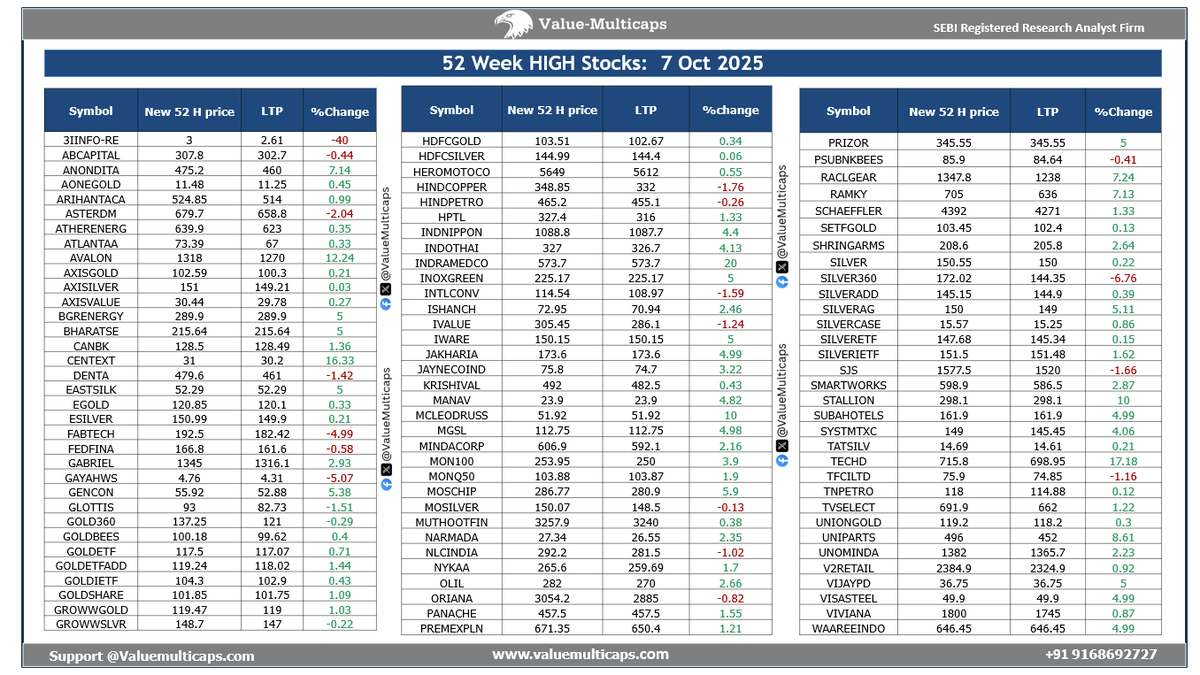 Value_Ethics's tweet photo. NSE Stocks Hitting 52 Week HIGH as on 7 Oct 2025

#ValueMulticaps #sensex #StockMarketindia #Index #sharees #52WeekHigh #stockmarket #silvercase #sbc #nykaa #sbisliver #ixigo #goldietf #iware #manav #mahktech #kiocl #hptl #hdfcsliver #gujthem https://t.co/O0ZKuE2r2E