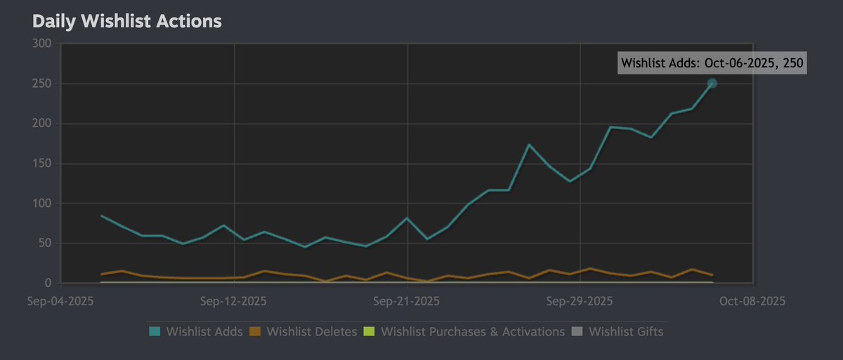 +250 wishlists yesterday 🔥