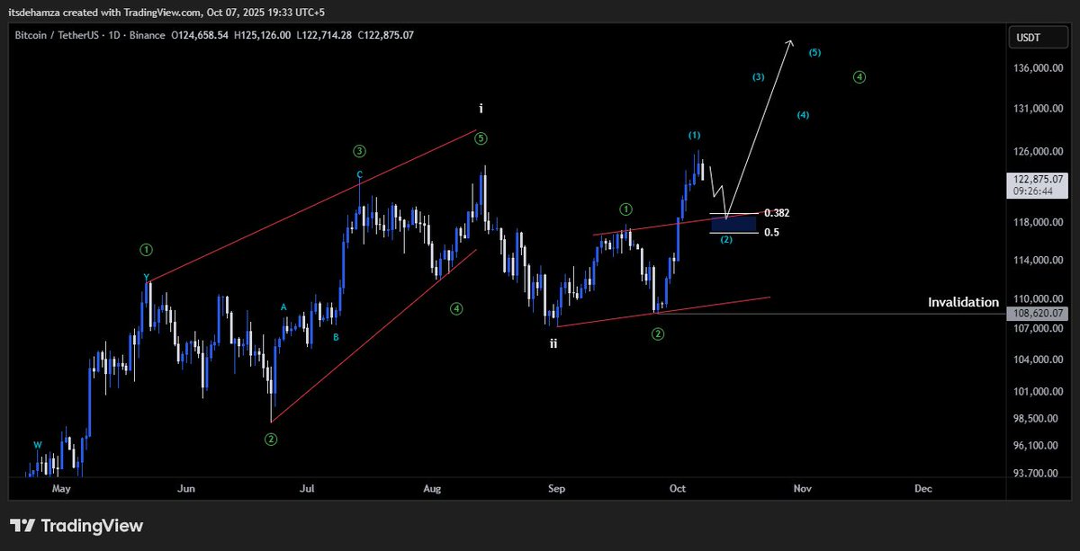 Itsdehamza's tweet image. $BTC Update
Expecting a 3-5% pullback from current price which will complete the wave 2. After that we can expect continuous new ATHs.
Invalidation: 108.6K
⚠️Disclaimer: There's something off with this pump, Deep down It just doesn't feel right which makes me skeptical.…