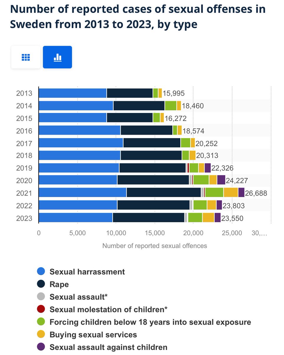Lord Bebo (@mylordbebo) on Twitter photo Sweden now trails behind with 9,294 rapes in 2023 for an estimated 10.57 million population
-> 879 rapes per million
England and Wales have 61.8 million population for 71,667 rapes.
-> 1,159 raper per million
2/ Sweden now trails behind with 9,294 rapes in 2023 for an estimated 10.57 million population
-> 879 rapes per million
England and Wales have 61.8 million population for 71,667 rapes.
-> 1,159 raper per million
2/