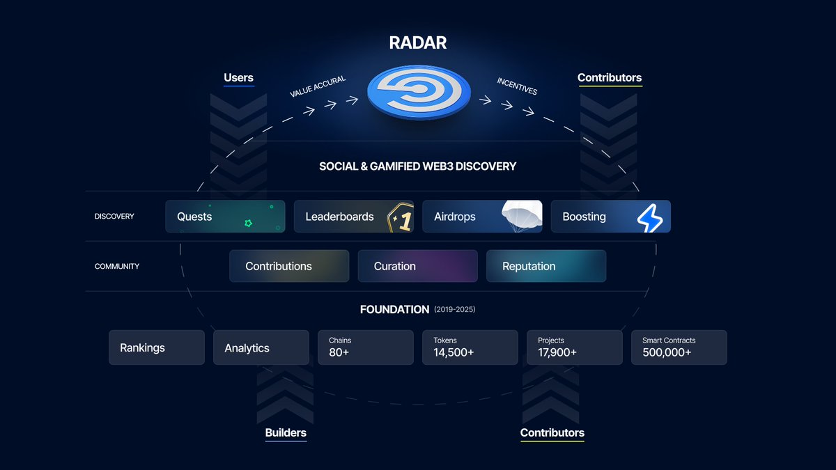 DappRadar's tweet image. The $RADAR token is the foundation of DappRadar - powering access, governance, and participation across our ecosystem.

From boosting projects to unlocking advanced analytics, RADAR connects every corner of the World&apos;s Dapp Store 🧵